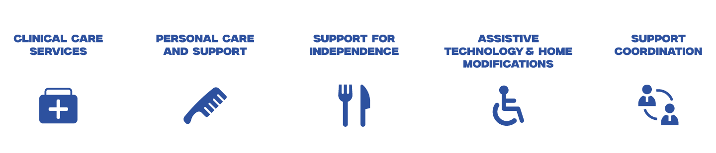 Support at Home introduces clearer service categories, making it easier to understand where you fit: Clinical care services, Personal care and support, Support for independence, Assistive technology and home modifications, and Support coordination.